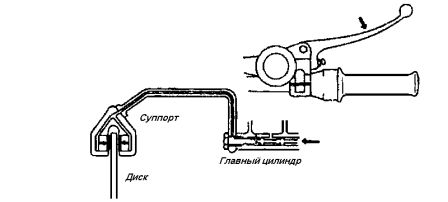 Устройство и принцип действия гидравлической тормозной системы скутера